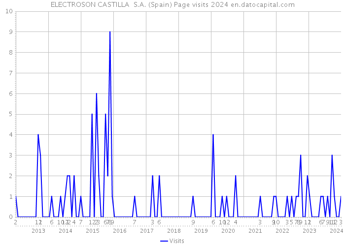 ELECTROSON CASTILLA S.A. (Spain) Page visits 2024 