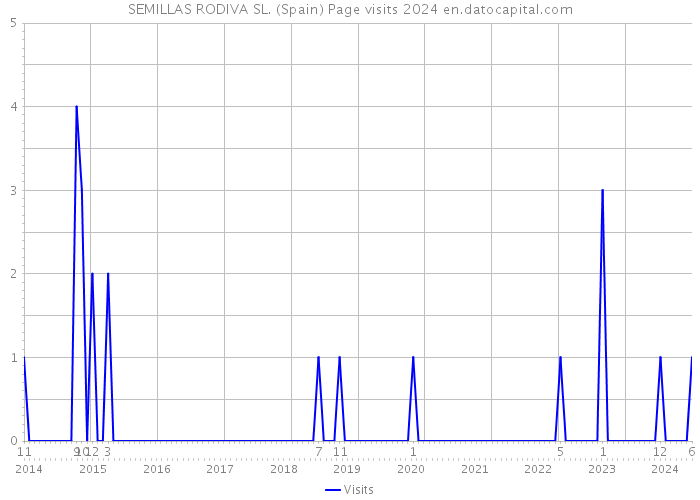 SEMILLAS RODIVA SL. (Spain) Page visits 2024 