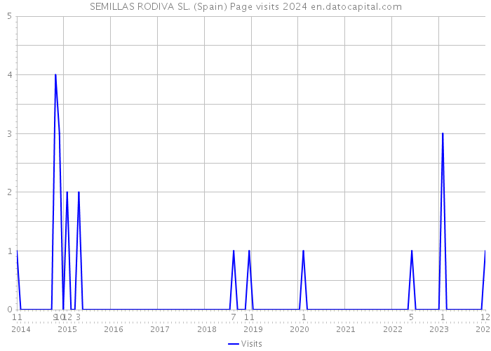 SEMILLAS RODIVA SL. (Spain) Page visits 2024 