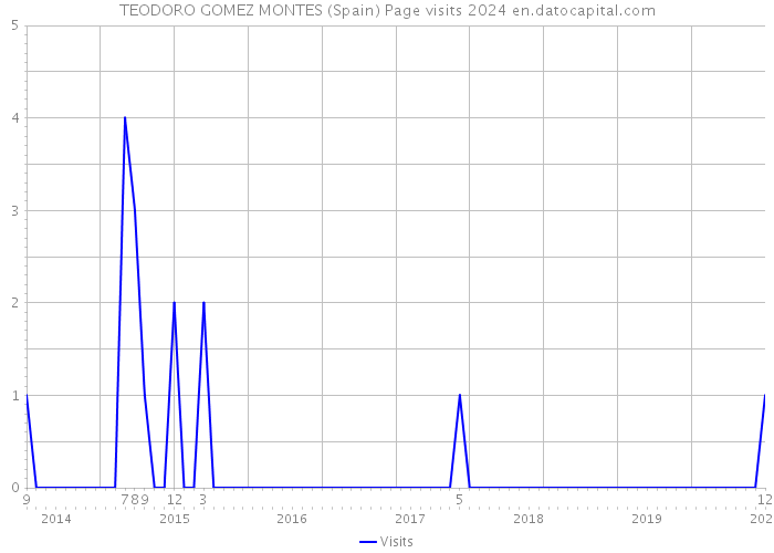 TEODORO GOMEZ MONTES (Spain) Page visits 2024 