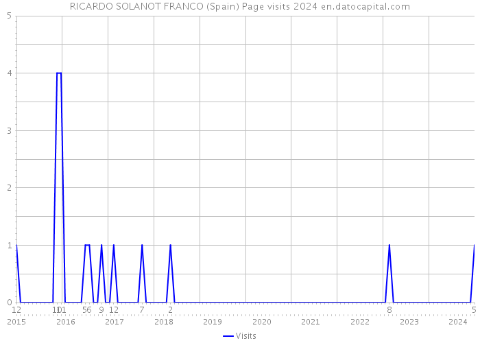 RICARDO SOLANOT FRANCO (Spain) Page visits 2024 