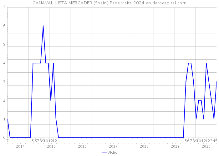 CANAVAL JUSTA MERCADER (Spain) Page visits 2024 