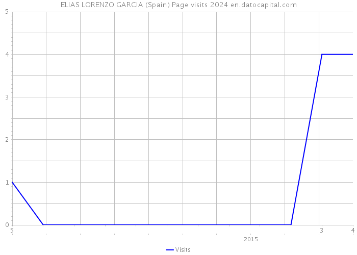 ELIAS LORENZO GARCIA (Spain) Page visits 2024 