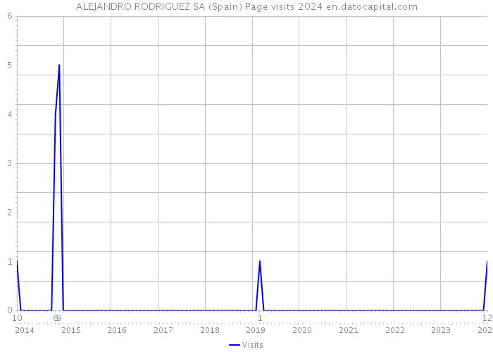 ALEJANDRO RODRIGUEZ SA (Spain) Page visits 2024 