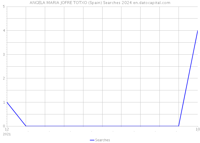 ANGELA MARIA JOFRE TOTXO (Spain) Searches 2024 