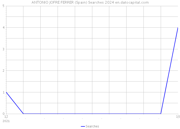 ANTONIO JOFRE FERRER (Spain) Searches 2024 
