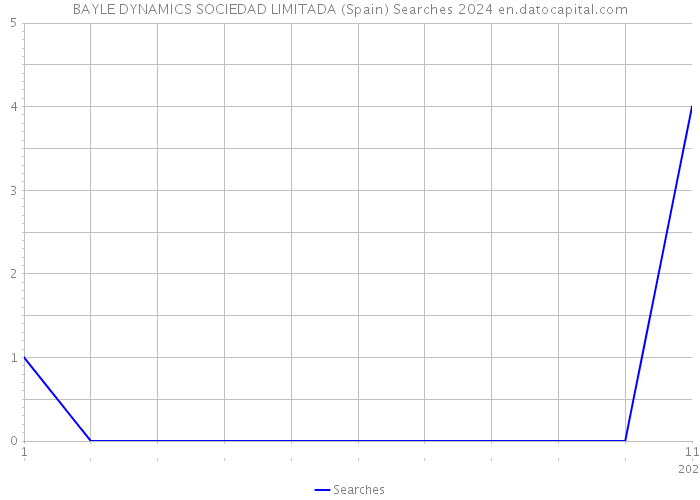 BAYLE DYNAMICS SOCIEDAD LIMITADA (Spain) Searches 2024 
