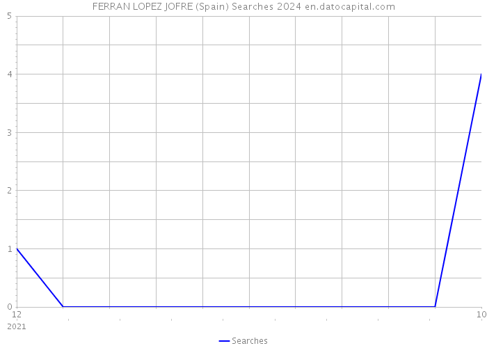 FERRAN LOPEZ JOFRE (Spain) Searches 2024 