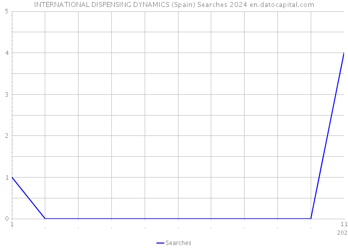INTERNATIONAL DISPENSING DYNAMICS (Spain) Searches 2024 