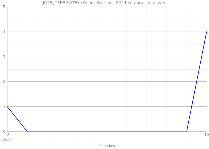 JOSE JOFRE BOTEY (Spain) Searches 2024 