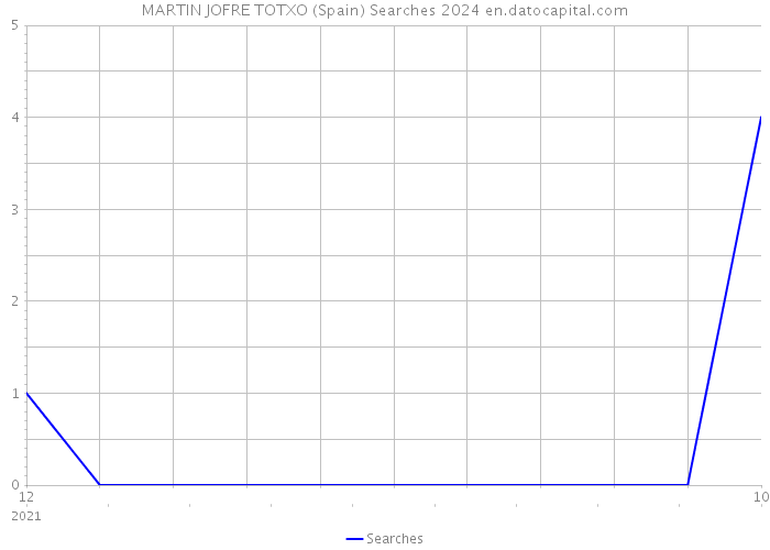MARTIN JOFRE TOTXO (Spain) Searches 2024 