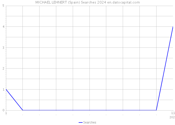 MICHAEL LEHNERT (Spain) Searches 2024 