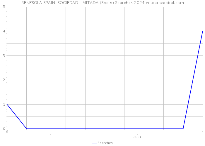 RENESOLA SPAIN SOCIEDAD LIMITADA (Spain) Searches 2024 