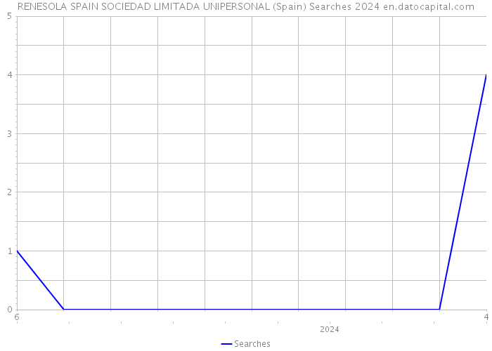 RENESOLA SPAIN SOCIEDAD LIMITADA UNIPERSONAL (Spain) Searches 2024 