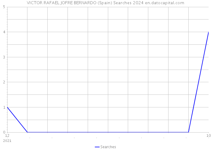 VICTOR RAFAEL JOFRE BERNARDO (Spain) Searches 2024 