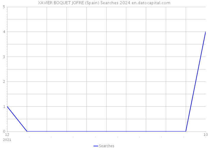 XAVIER BOQUET JOFRE (Spain) Searches 2024 