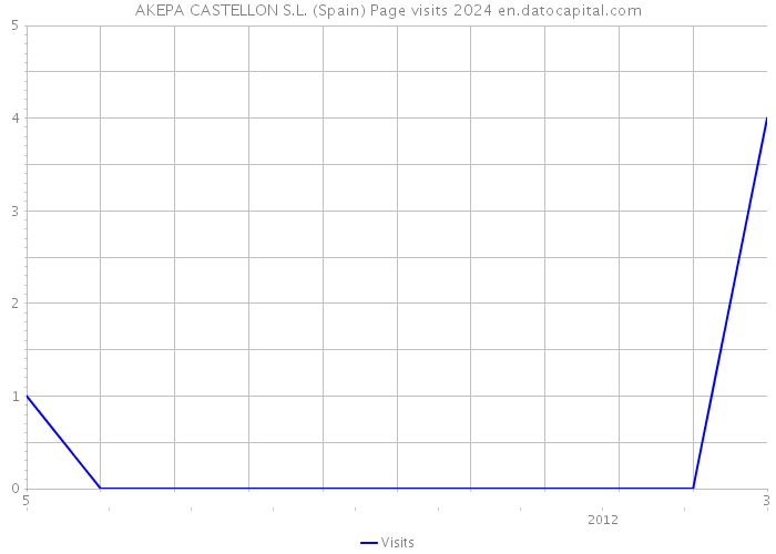 AKEPA CASTELLON S.L. (Spain) Page visits 2024 