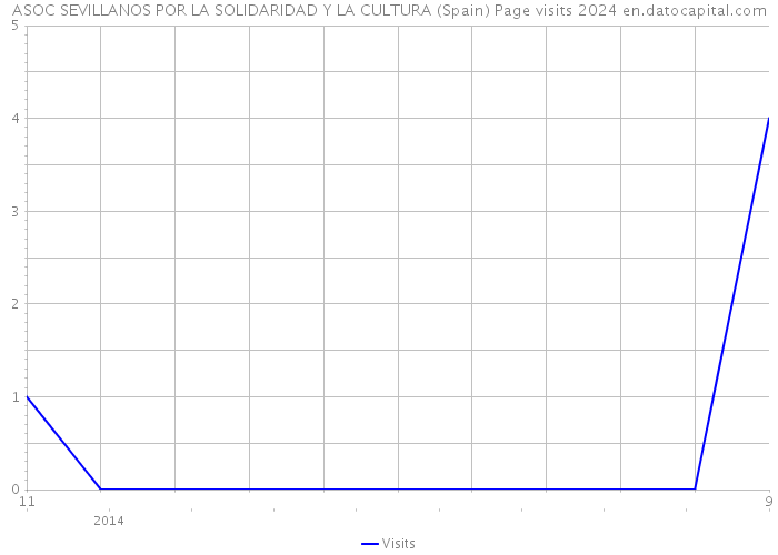 ASOC SEVILLANOS POR LA SOLIDARIDAD Y LA CULTURA (Spain) Page visits 2024 