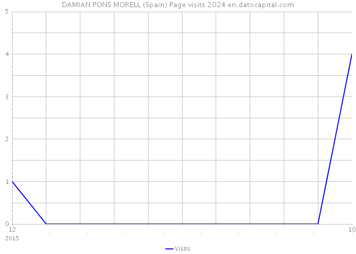DAMIAN PONS MORELL (Spain) Page visits 2024 
