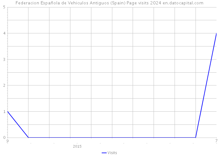 Federacion Española de Vehiculos Antiguos (Spain) Page visits 2024 