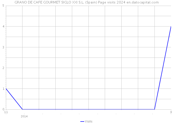 GRANO DE CAFE GOURMET SIGLO XXI S.L. (Spain) Page visits 2024 