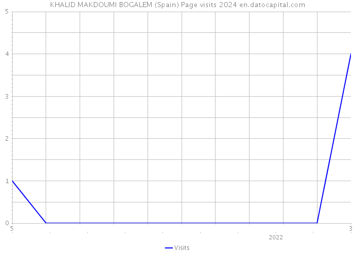 KHALID MAKDOUMI BOGALEM (Spain) Page visits 2024 