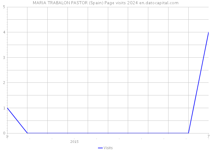 MARIA TRABALON PASTOR (Spain) Page visits 2024 