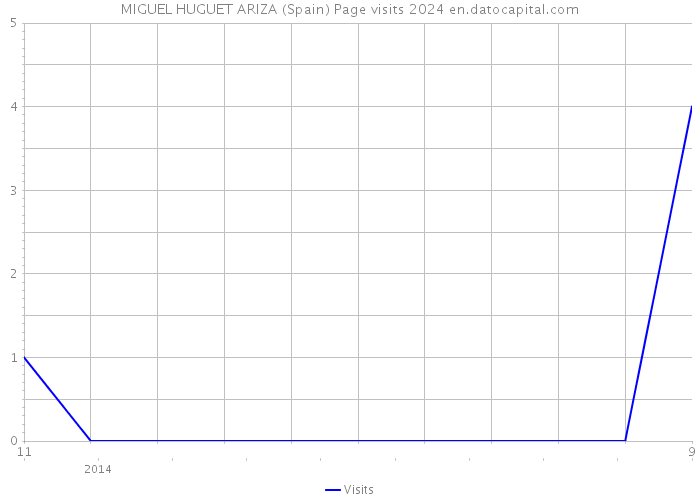 MIGUEL HUGUET ARIZA (Spain) Page visits 2024 