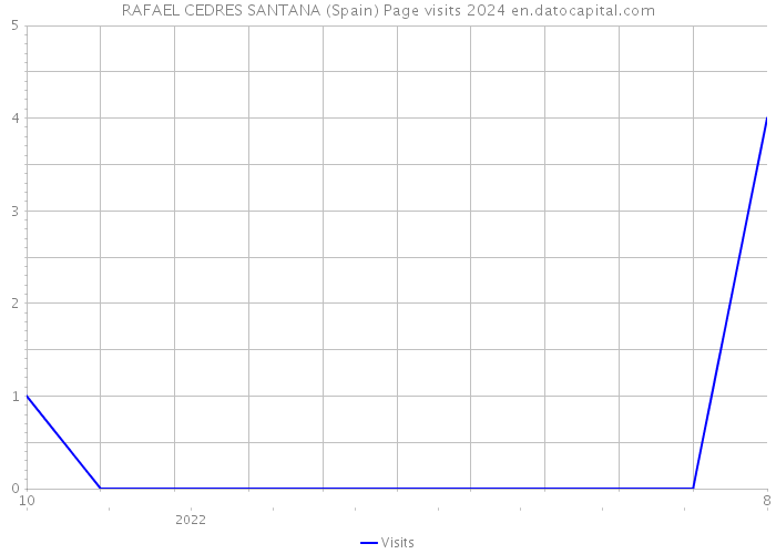 RAFAEL CEDRES SANTANA (Spain) Page visits 2024 