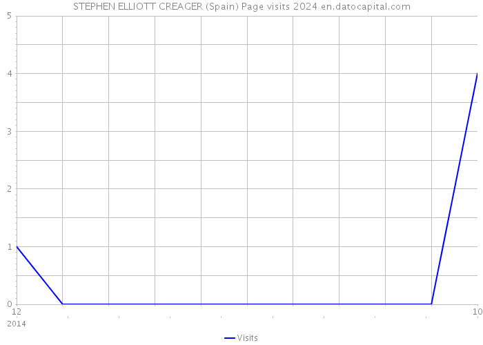 STEPHEN ELLIOTT CREAGER (Spain) Page visits 2024 