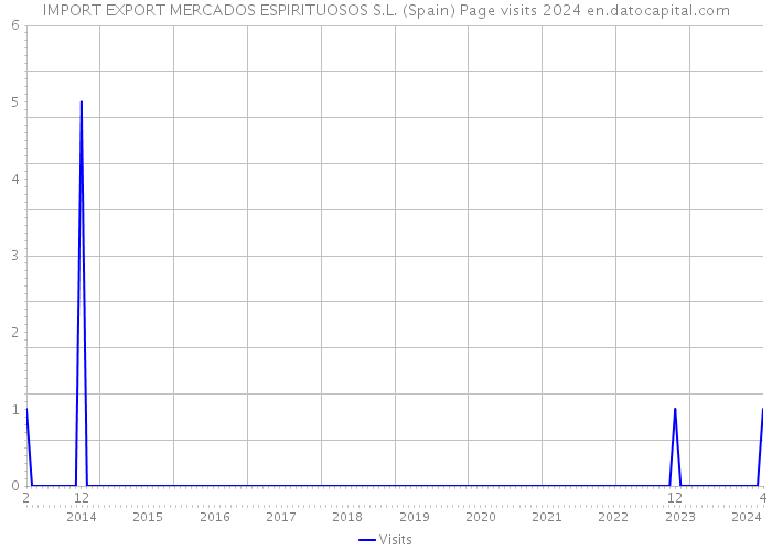 IMPORT EXPORT MERCADOS ESPIRITUOSOS S.L. (Spain) Page visits 2024 