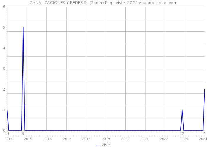 CANALIZACIONES Y REDES SL (Spain) Page visits 2024 
