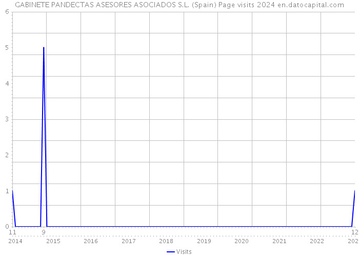GABINETE PANDECTAS ASESORES ASOCIADOS S.L. (Spain) Page visits 2024 