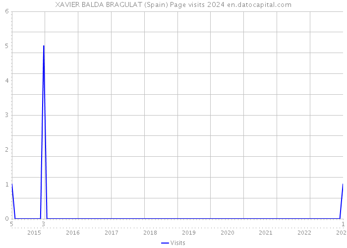 XAVIER BALDA BRAGULAT (Spain) Page visits 2024 