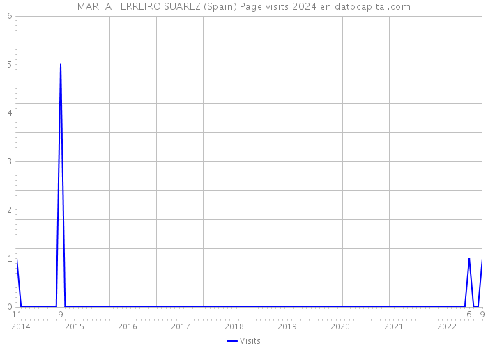 MARTA FERREIRO SUAREZ (Spain) Page visits 2024 