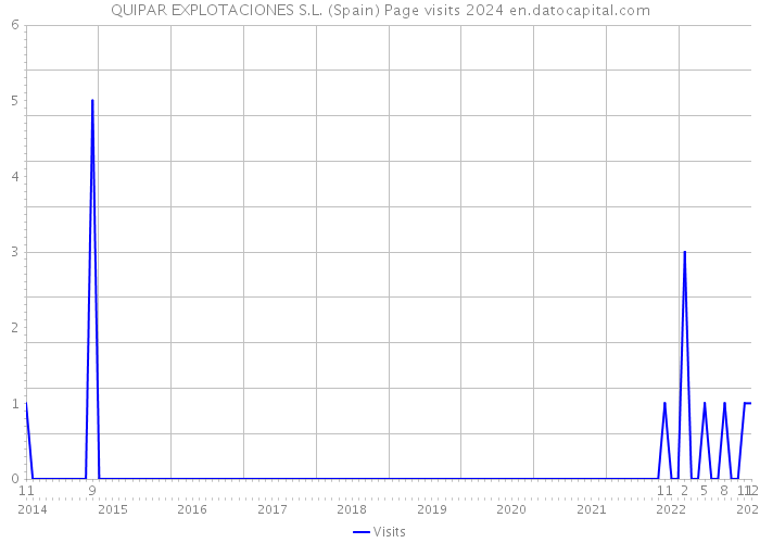 QUIPAR EXPLOTACIONES S.L. (Spain) Page visits 2024 