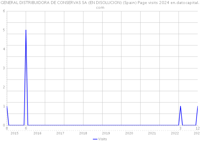 GENERAL DISTRIBUIDORA DE CONSERVAS SA (EN DISOLUCION) (Spain) Page visits 2024 