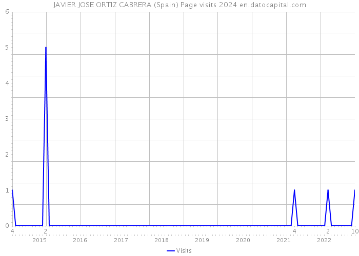 JAVIER JOSE ORTIZ CABRERA (Spain) Page visits 2024 