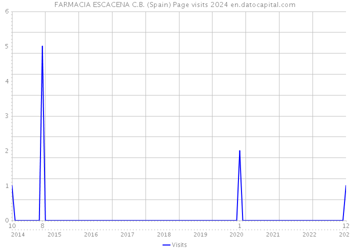 FARMACIA ESCACENA C.B. (Spain) Page visits 2024 