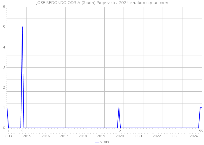 JOSE REDONDO ODRIA (Spain) Page visits 2024 