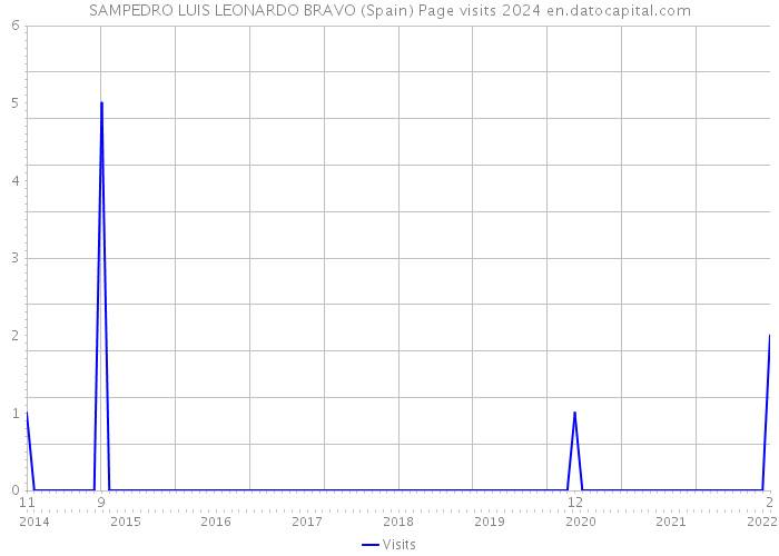 SAMPEDRO LUIS LEONARDO BRAVO (Spain) Page visits 2024 