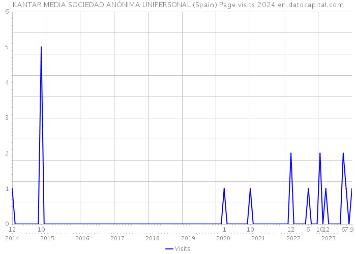 KANTAR MEDIA SOCIEDAD ANÓNIMA UNIPERSONAL (Spain) Page visits 2024 