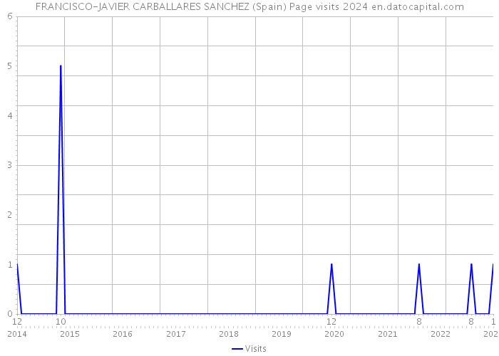 FRANCISCO-JAVIER CARBALLARES SANCHEZ (Spain) Page visits 2024 