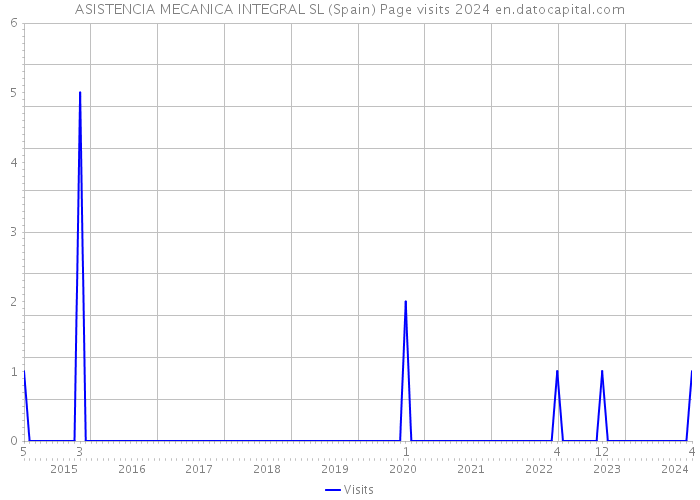 ASISTENCIA MECANICA INTEGRAL SL (Spain) Page visits 2024 