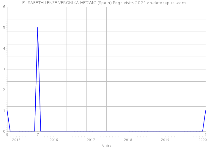 ELISABETH LENZE VERONIKA HEDWIG (Spain) Page visits 2024 