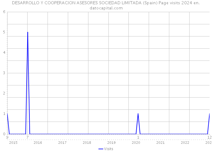 DESARROLLO Y COOPERACION ASESORES SOCIEDAD LIMITADA (Spain) Page visits 2024 