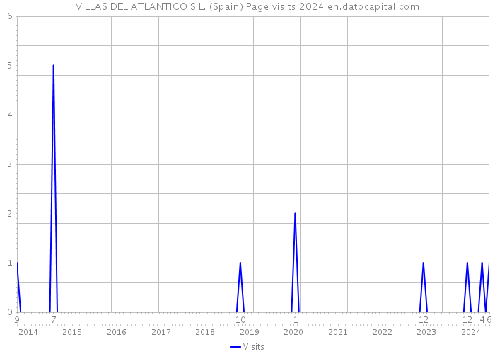 VILLAS DEL ATLANTICO S.L. (Spain) Page visits 2024 