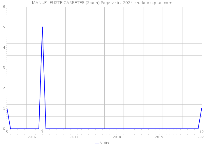 MANUEL FUSTE CARRETER (Spain) Page visits 2024 