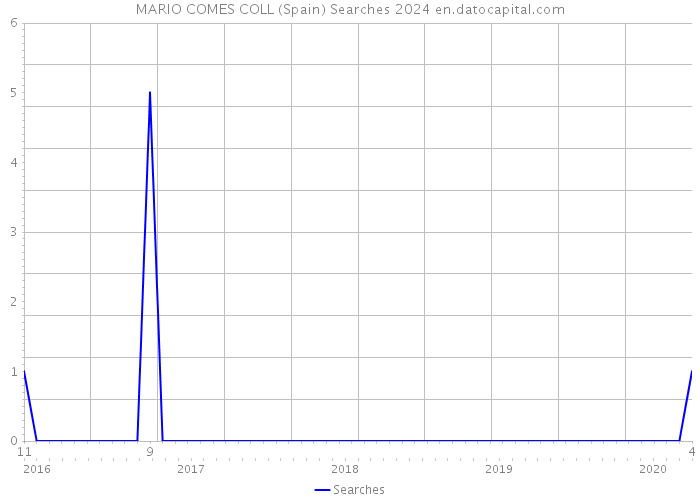 MARIO COMES COLL (Spain) Searches 2024 