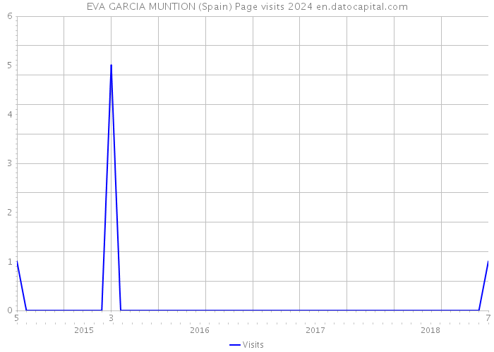 EVA GARCIA MUNTION (Spain) Page visits 2024 
